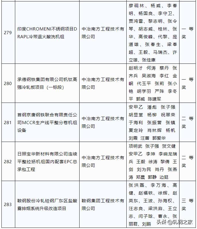 2023年冶金科技进步奖,全国冶金行业优秀工程设计成果奖
