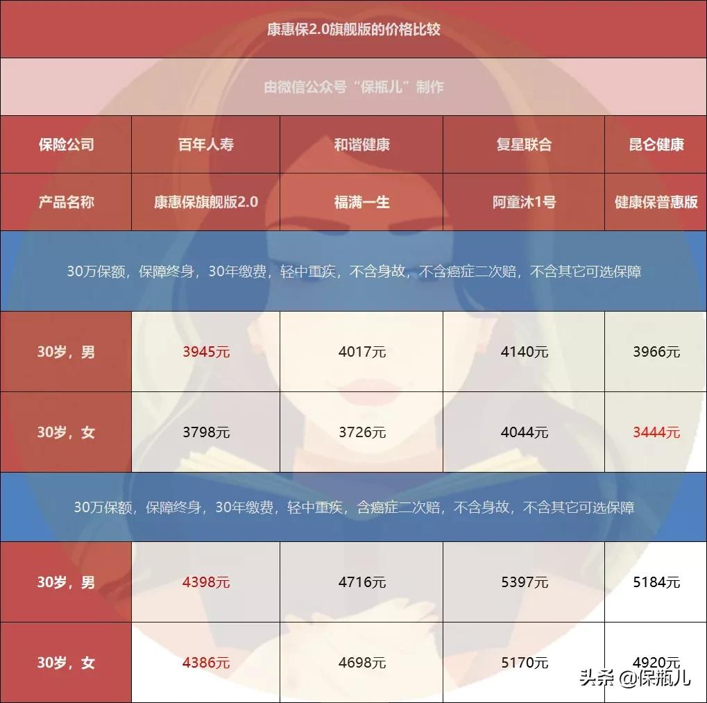 新定义重疾，终于来了个不坑的产品