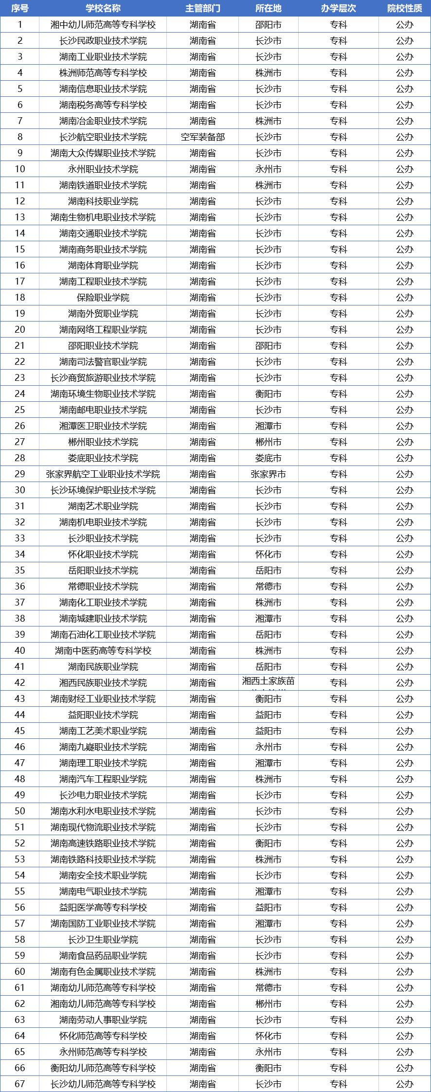 湖南全部128所大学排名，分为9个档次，你理想的大学排在第几档？
