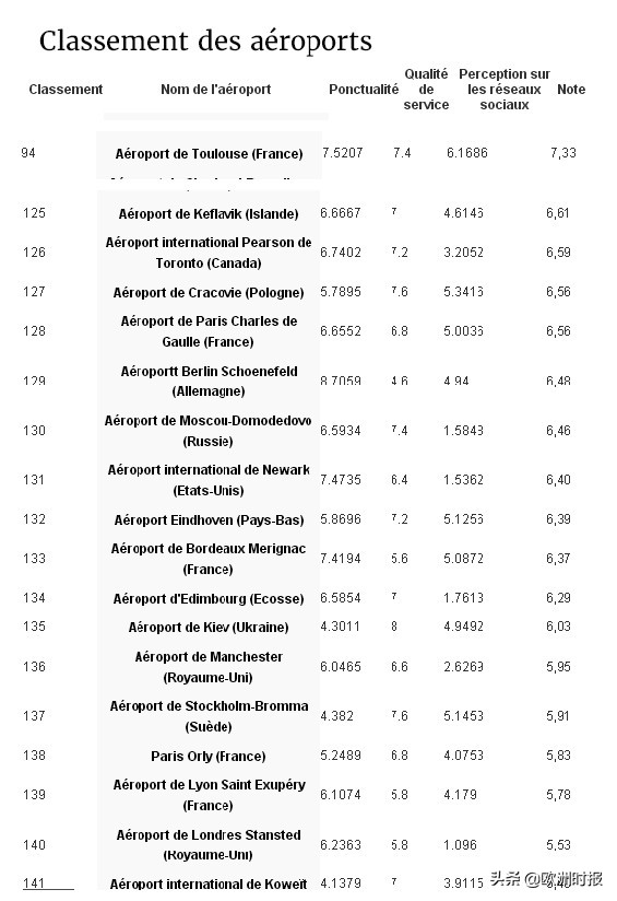 欧洲十大排名前十的机场,法国机场全世界排名