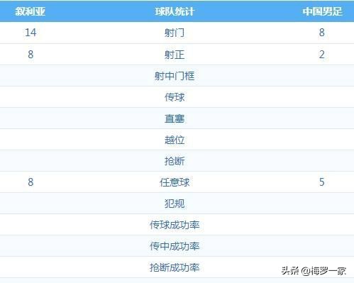 叙利亚足球第一次赢球,叙利亚国足0-1进球视频里皮