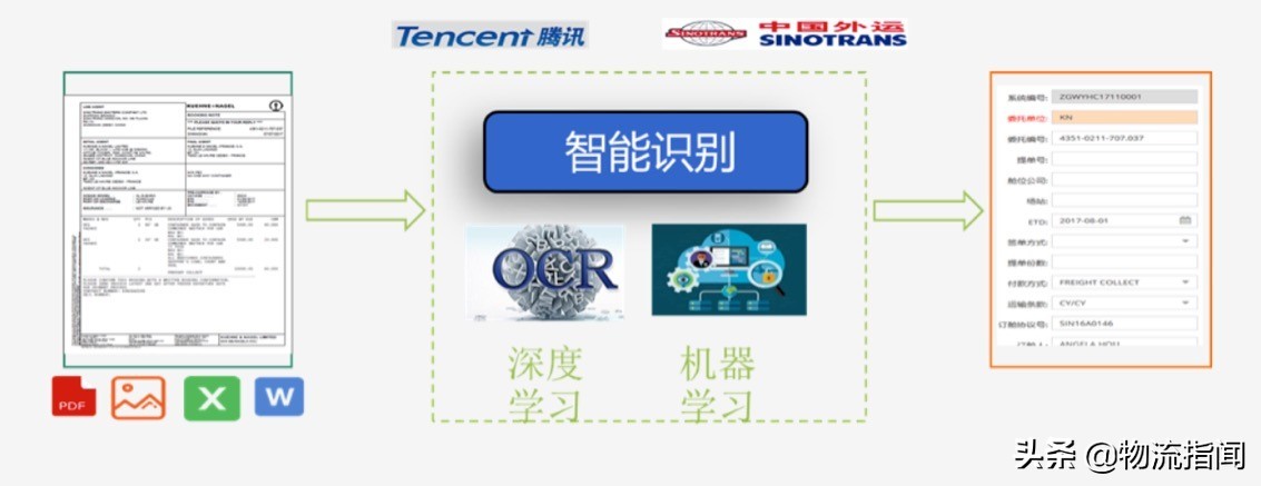 中外运运输方式,中外运运营