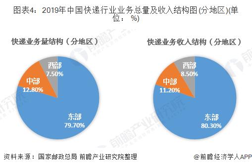 十张图看懂未来大数据,快递行业发展统计图表