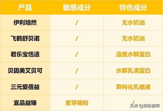 飞鹤和君乐宝哪个奶粉更容易消化,飞鹤易好消化不胀气的奶粉