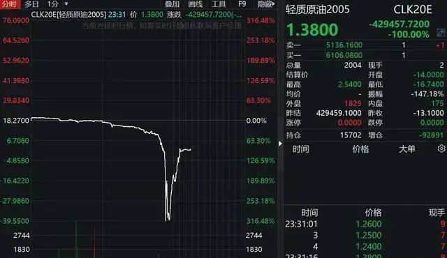 原油宝爆仓投资者巨亏的警示,原油宝投资亏的钱去哪里了