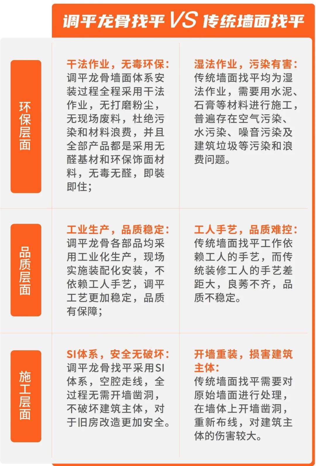 品宅产品|CARR®卡瑞调平龙骨—“极速找平王”