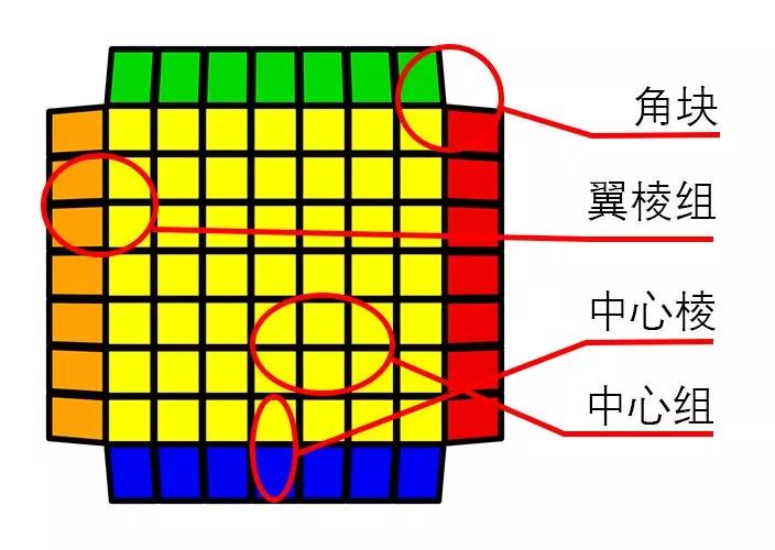 魔方的规律是什么样的,魔方有几种组合如何计算