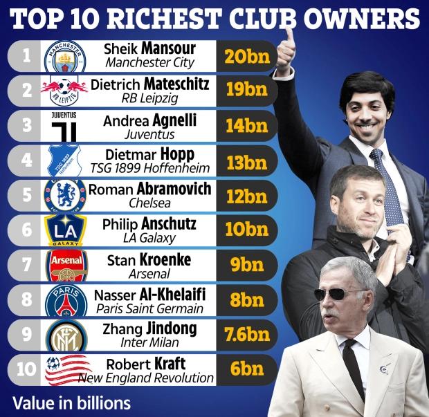 苏宁老板张近东足球,十大收入最高的足球俱乐部老板