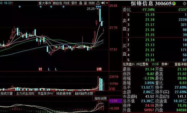 今日大盘尾盘放量,破局大盘明日短线走势
