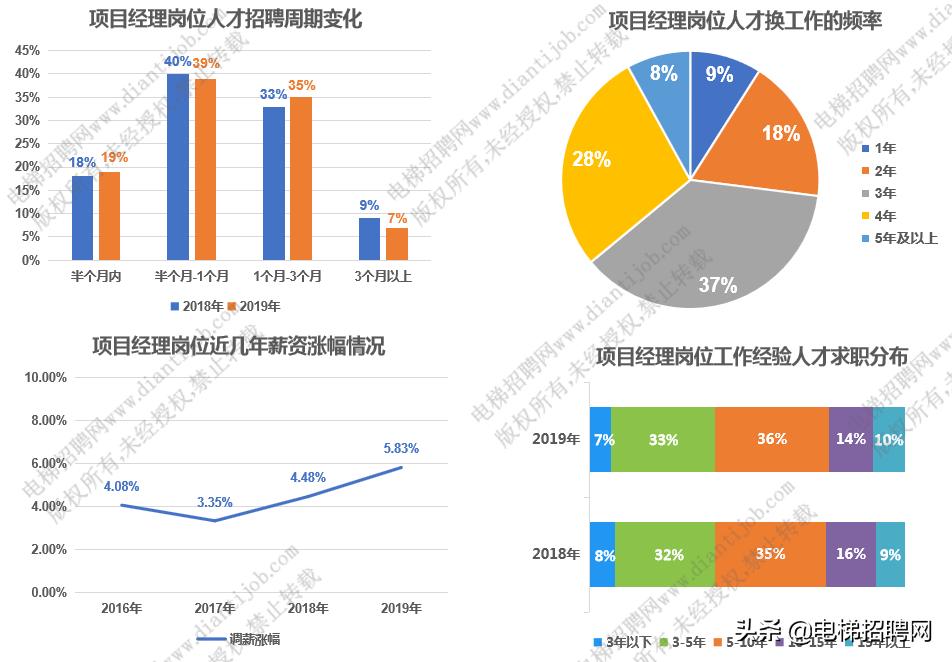 电梯行业薪酬水平,2022年电梯行业报告