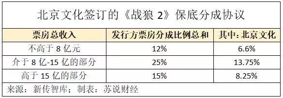 票房56亿到0.4亿?影视“壳”下大佬说散就散,北京文化怎么了?