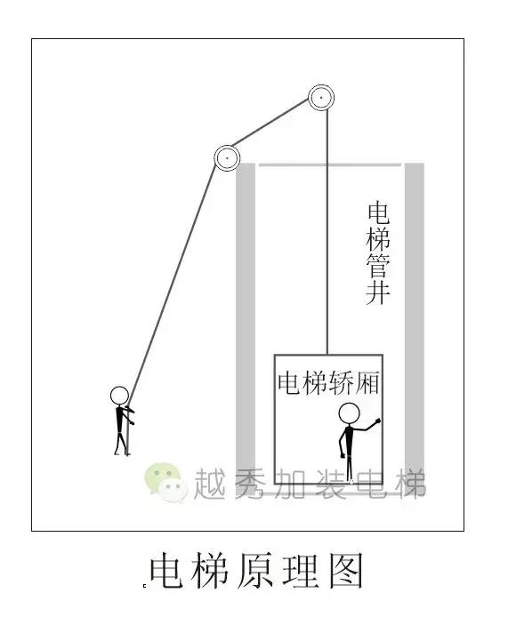 电梯紧急运行原理,电梯自救常识大全集
