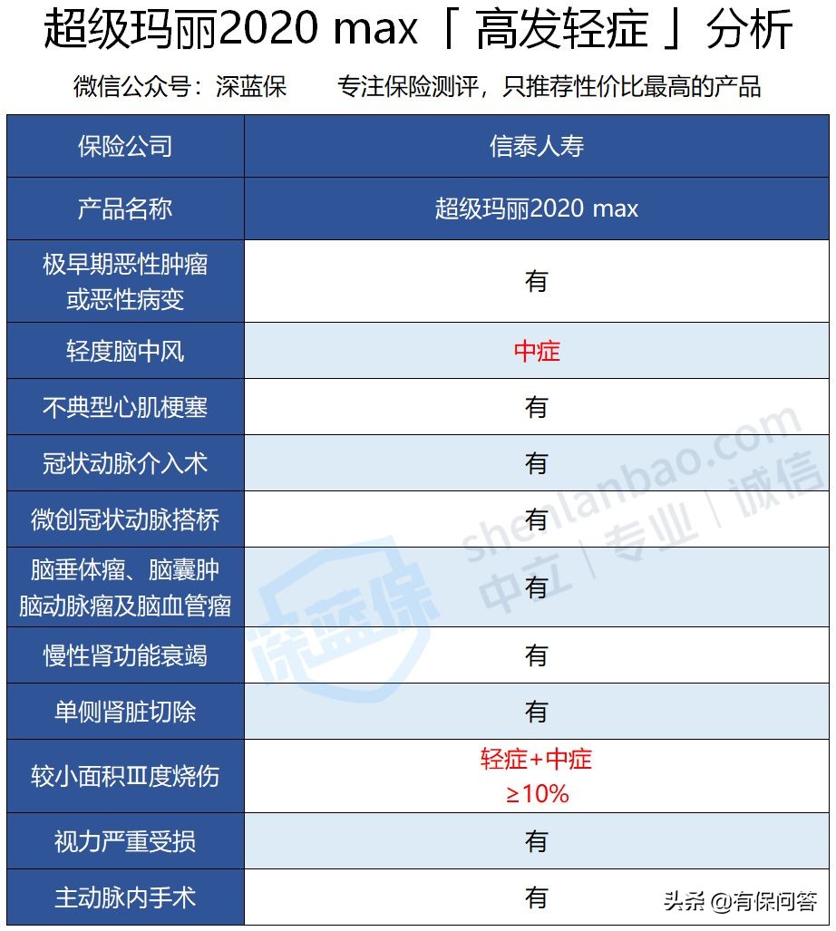 挑战性价比之王:信泰人寿超级玛丽2020max重疾险