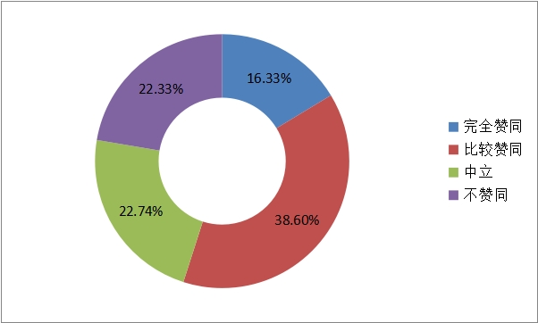 大学生消费观调查问卷,大学生消费观调查图片