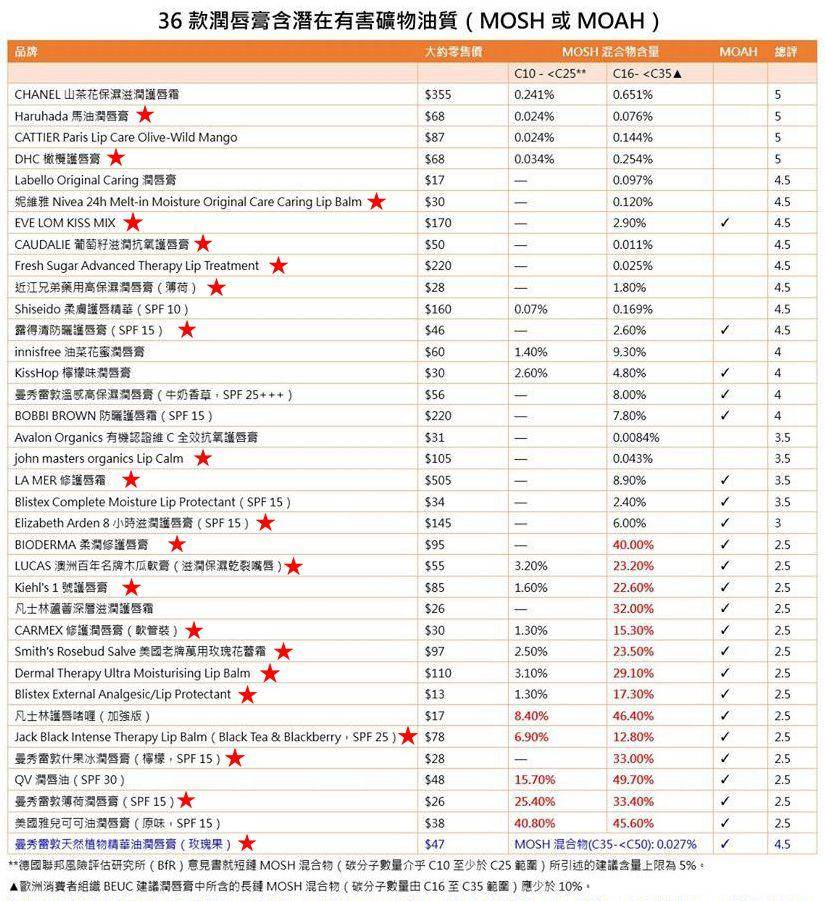凡士林唇膏与曼秀雷敦谁好用点,凡士林唇膏和曼秀雷敦蜂蜜