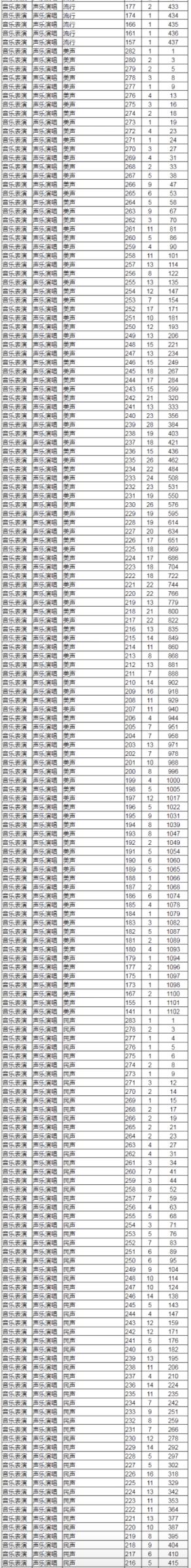 2023音乐统考一分一段线河北,2022音乐统考一分一段线河南