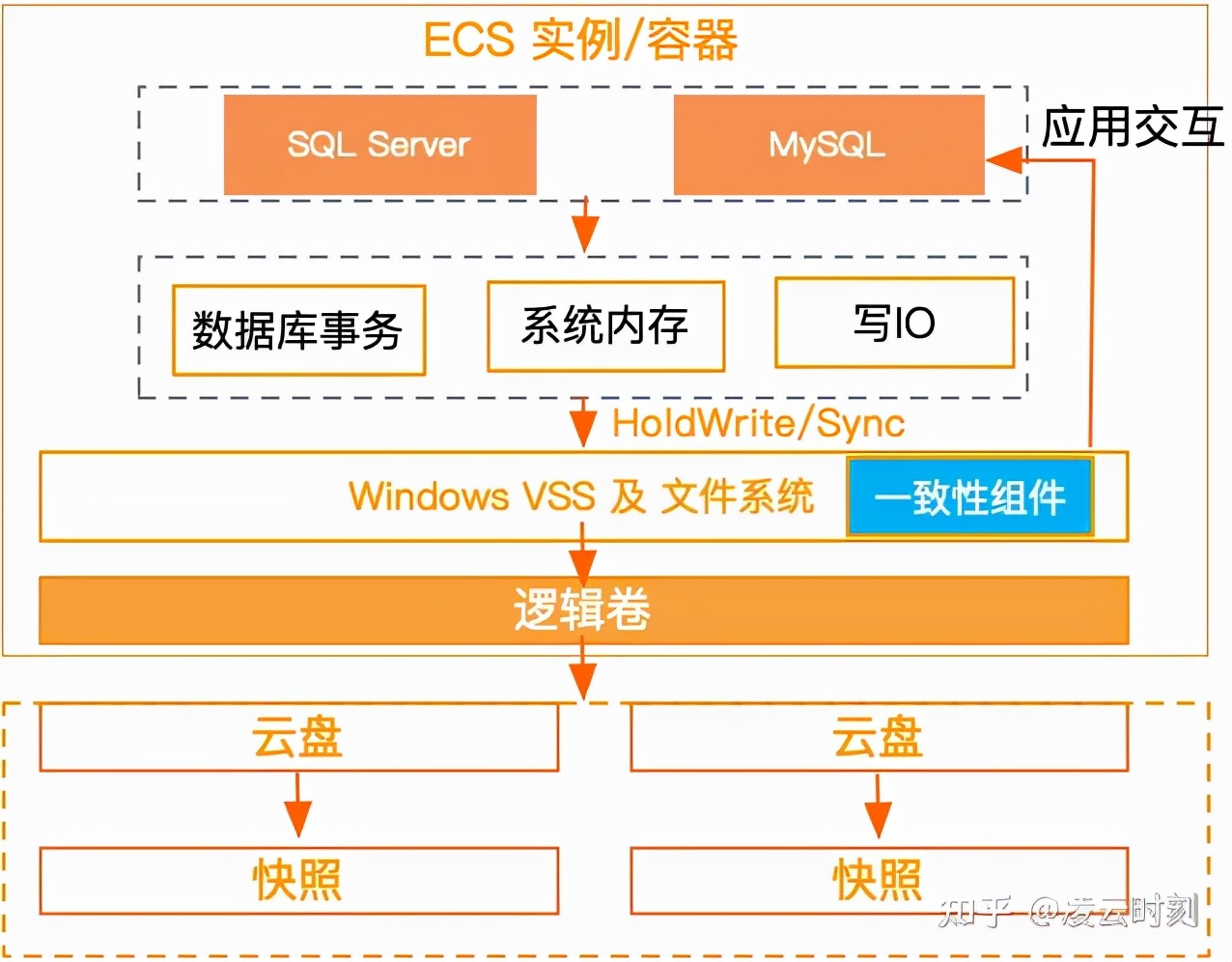 阿里云快照备份收费吗,阿里云存储基础知识