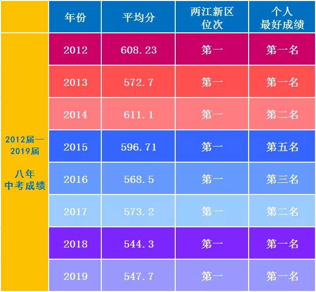 重庆两江新区最好的学校排名,重庆两江新区有什么好的学校