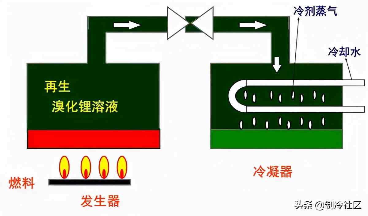 溴化锂吸收制冷系统的基本知识,蒸汽型溴化锂吸收式制冷机组