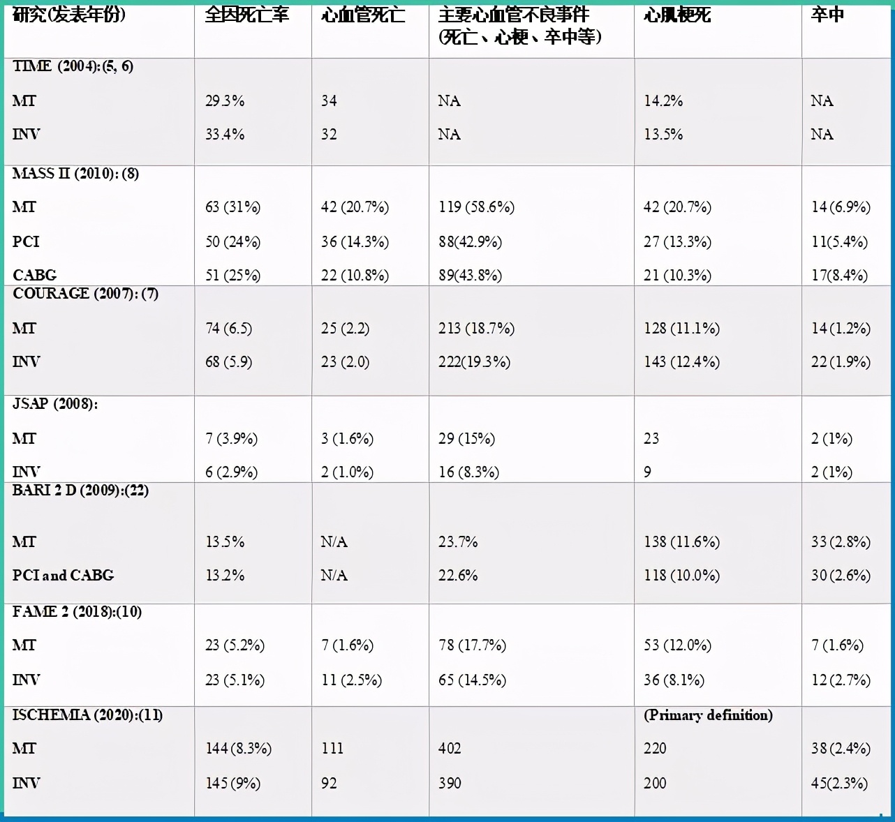 稳定型冠心病需要介入治疗吗,稳定型冠心病要吃抗血小板药吗