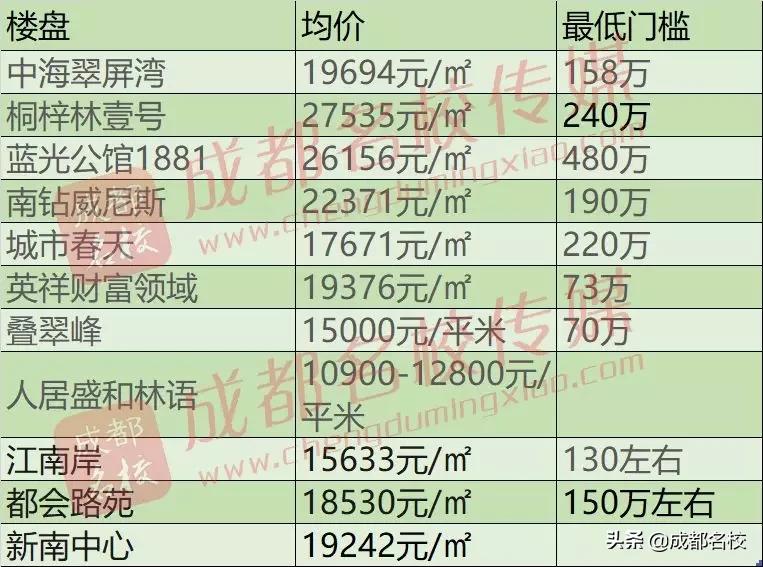 成都高新区学区房小户型二手房,成都高新区小学学区房一览表