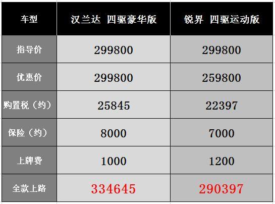 30万买汉兰达还是奥迪,30万预算能买上新款汉兰达吗