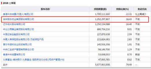 吉林敖东利润中券商占多少,吉林敖东拿到多少广发分红