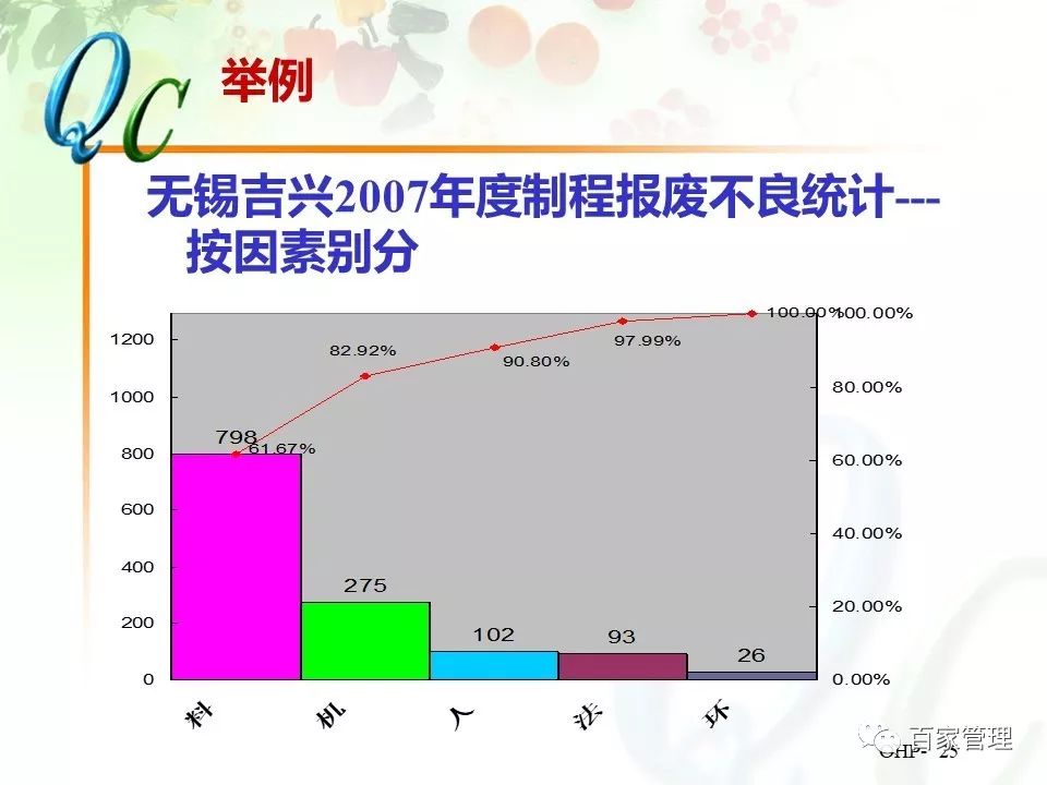 怎么制作qc七大手法ppt,qc七大手法相对应的图表