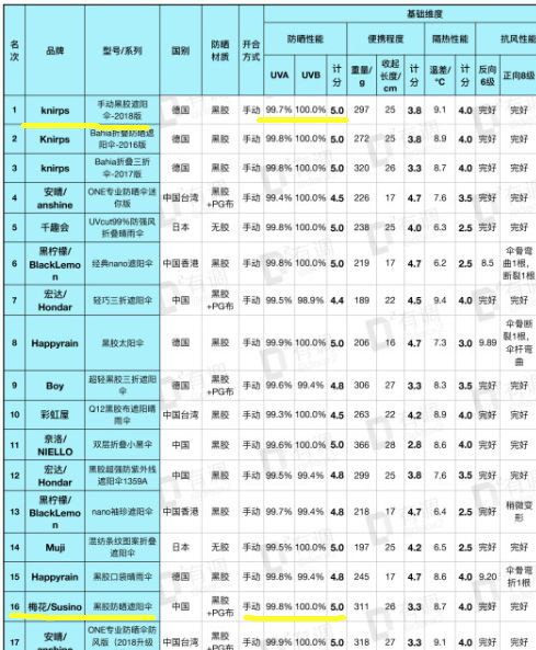 防晒神器防晒霜选的好出门没烦恼,全方位防晒最好的防晒衣和防晒帽