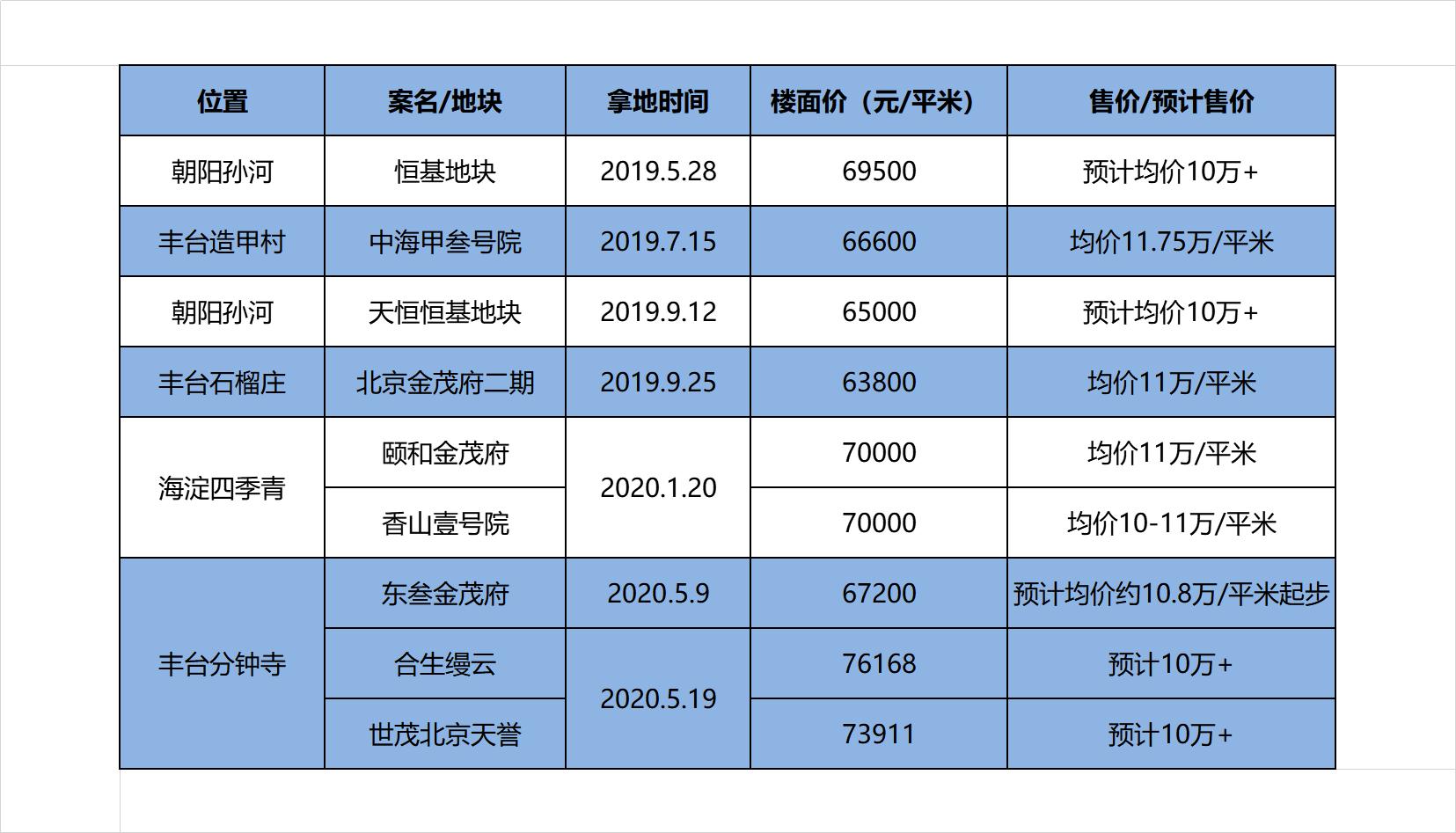 孙河新楼盘大平层,恒基兆业孙河别墅项目