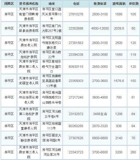 天津将建137个社区养老服务站,天津228个养老机构评定结果