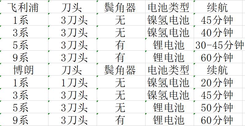 剃须刀选购看参数,剃须刀选购参数