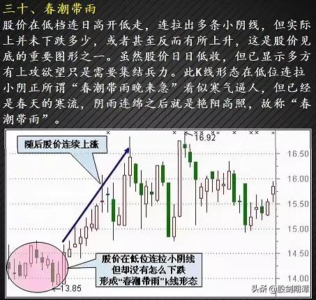 12种绝佳买入形态k线图纯干货,3种抄底的技术形态实战图解