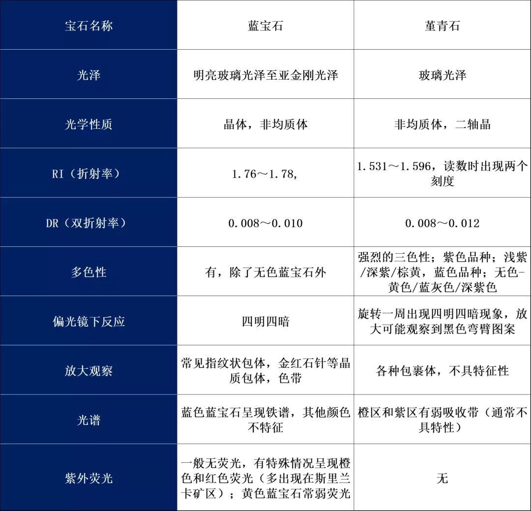 蓝宝石常见仿品及其鉴别特征,蓝宝石主要产地及鉴定方法