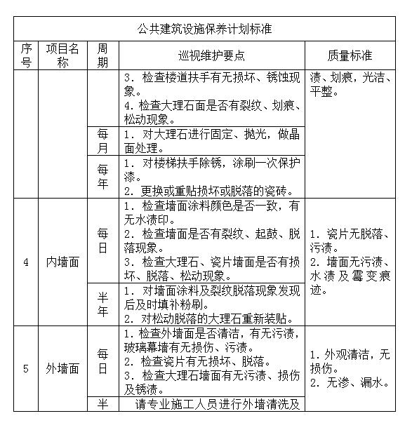 老周的资料—20200514：物业管理中的房屋及公共建筑管理规程