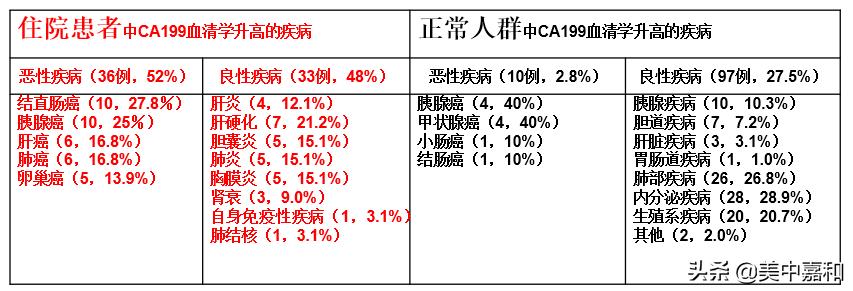 肿瘤标志物ca199和ca153升高,肿瘤标志物ca199升高意味着什么