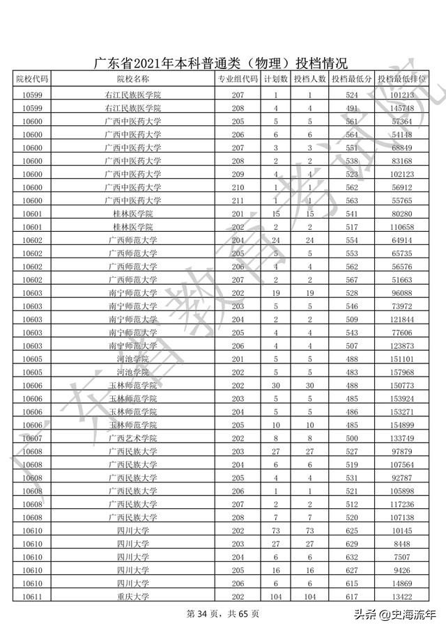 2020年一本大学录取分数线广东省,2018高考双一流大学广东录取分数