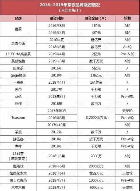 奶茶争霸谁是下一个中国星巴克,请回答1988奶茶