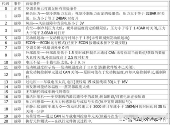 大众速腾启动一瞬间怠速不稳,大众速腾时间长空调不制冷