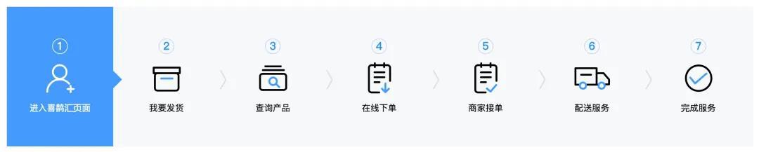 喜鹊汇,喜鹊汇经营模式