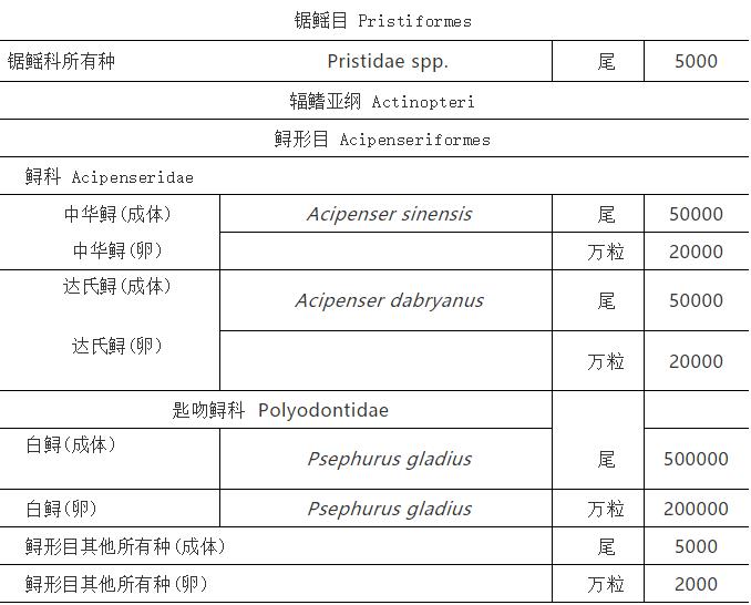 一尾中华鲟价值多少？10月1日起施行的《水生野生动物及其制品价值评估办法》告诉你