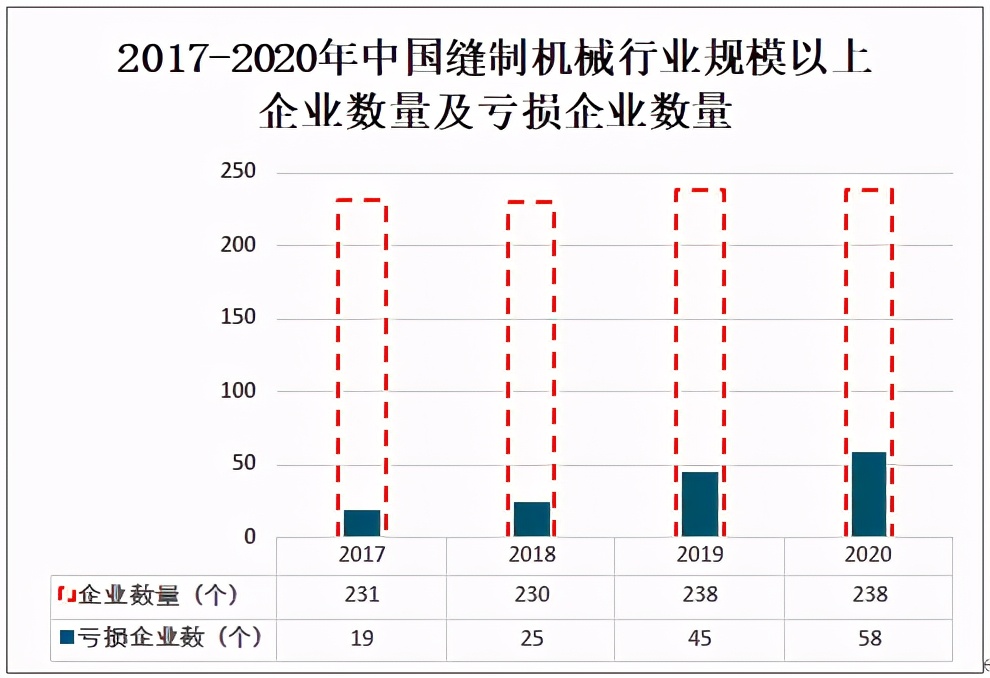 2020年中国缝制机械规模以上企业营业收入为265.9亿元