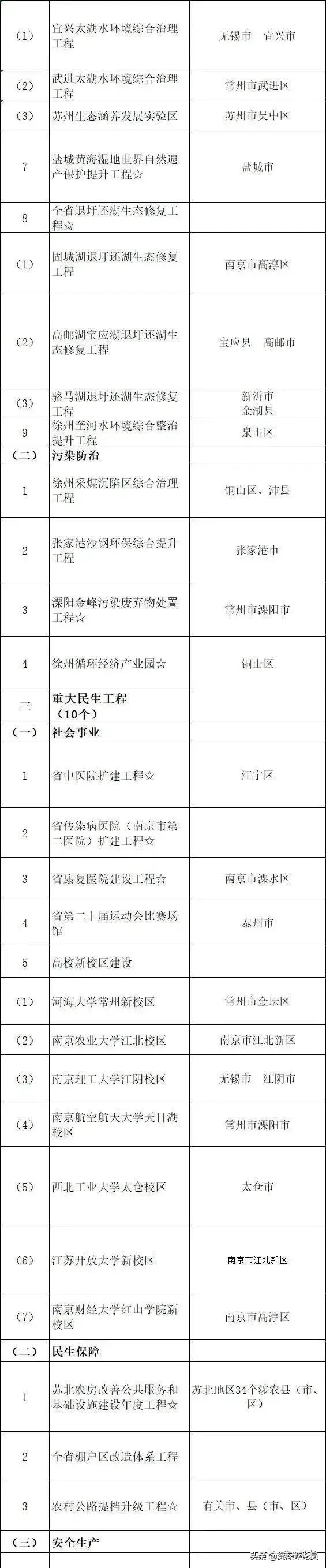 2024年江苏重大项目投资,江苏2020年重大项目投资计划清单
