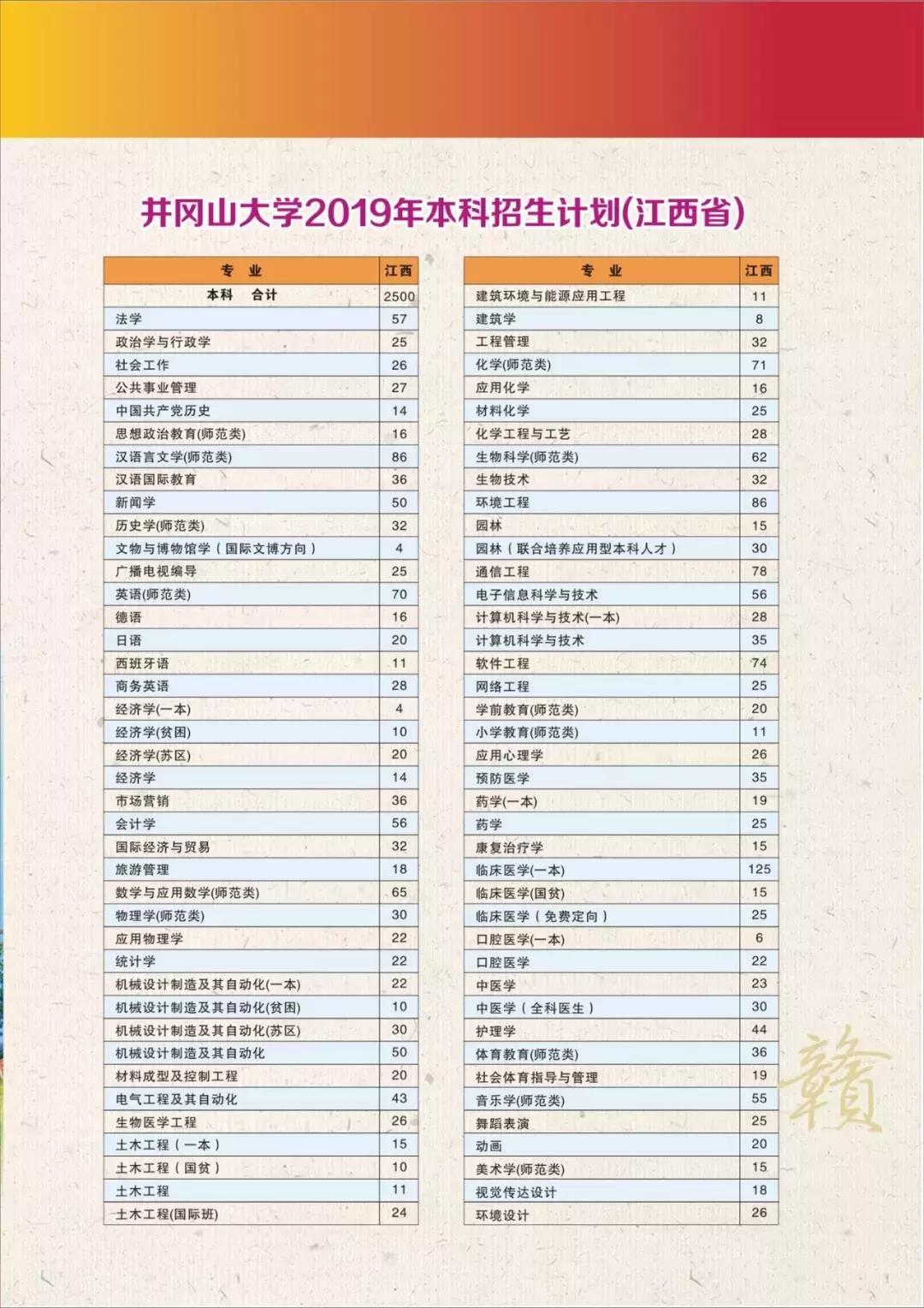 高考志愿@井冈山大学2019年本科招生计划