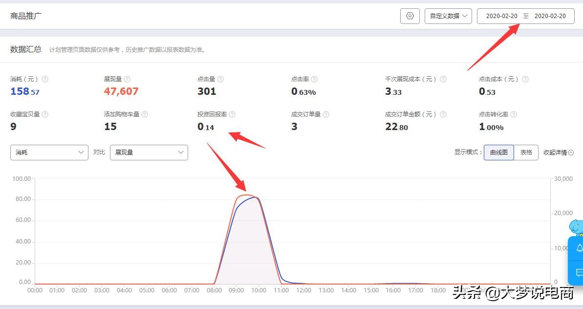 淘宝直通车的推广和运营总结,淘宝天猫直通车推广技巧和方法