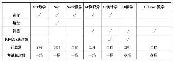 sat托福哪个难,sat托福雅思哪个难
