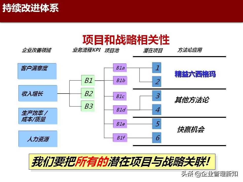 精益六西格玛是精益管理工具,精益六西格玛案例ppt