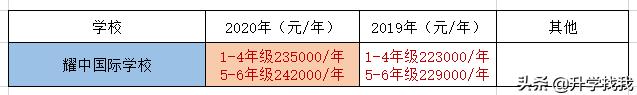 247000！2020年重庆民办小学学费出炉，又又又涨价了