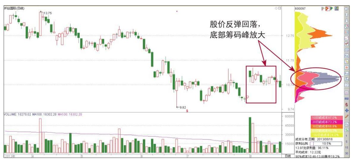 为什么庄家压着股价不让涨,为啥庄家要压股价