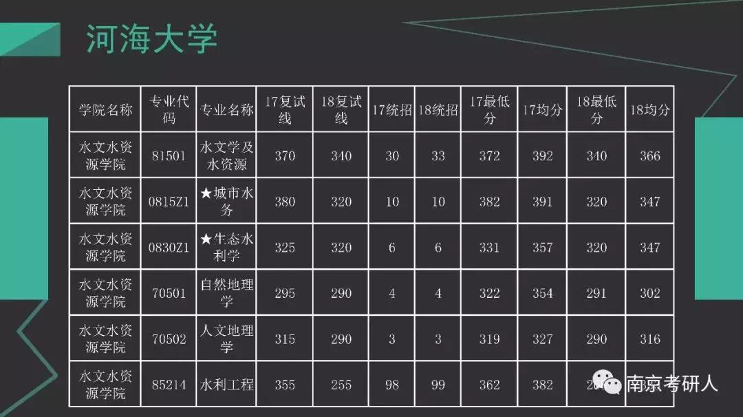河海大学材料与化工考研分数线,河海大学计算机考研录取分数线